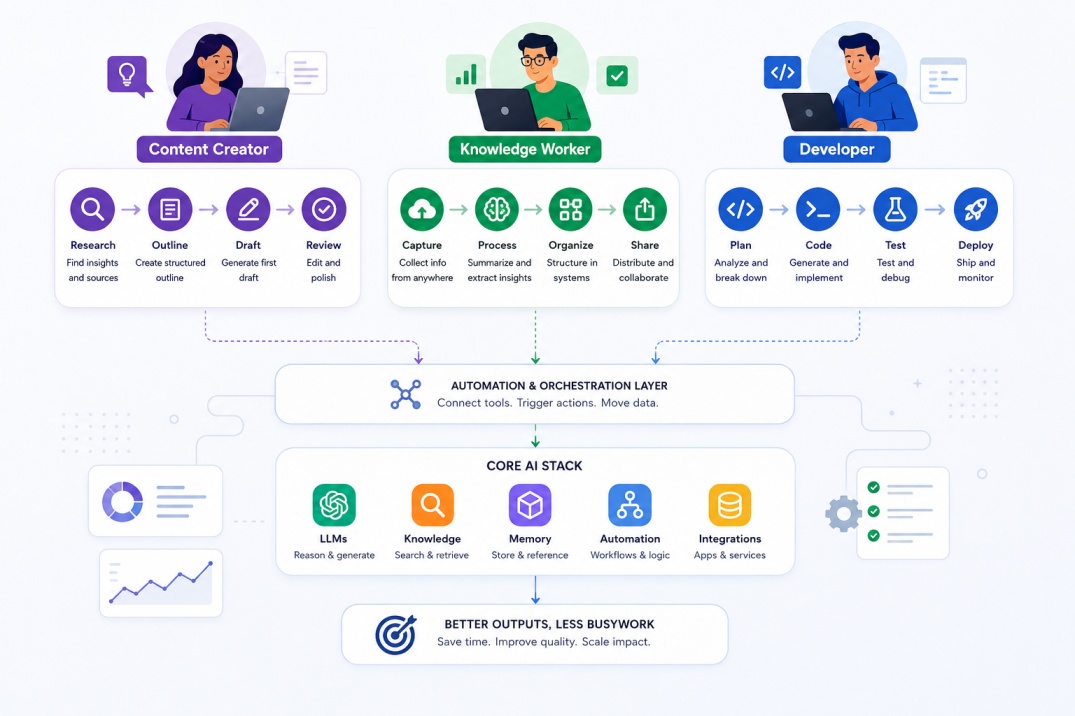 ai-workflow-2026