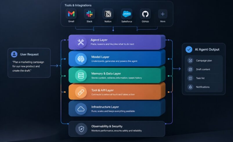 what-is-an-ai-agent-stack