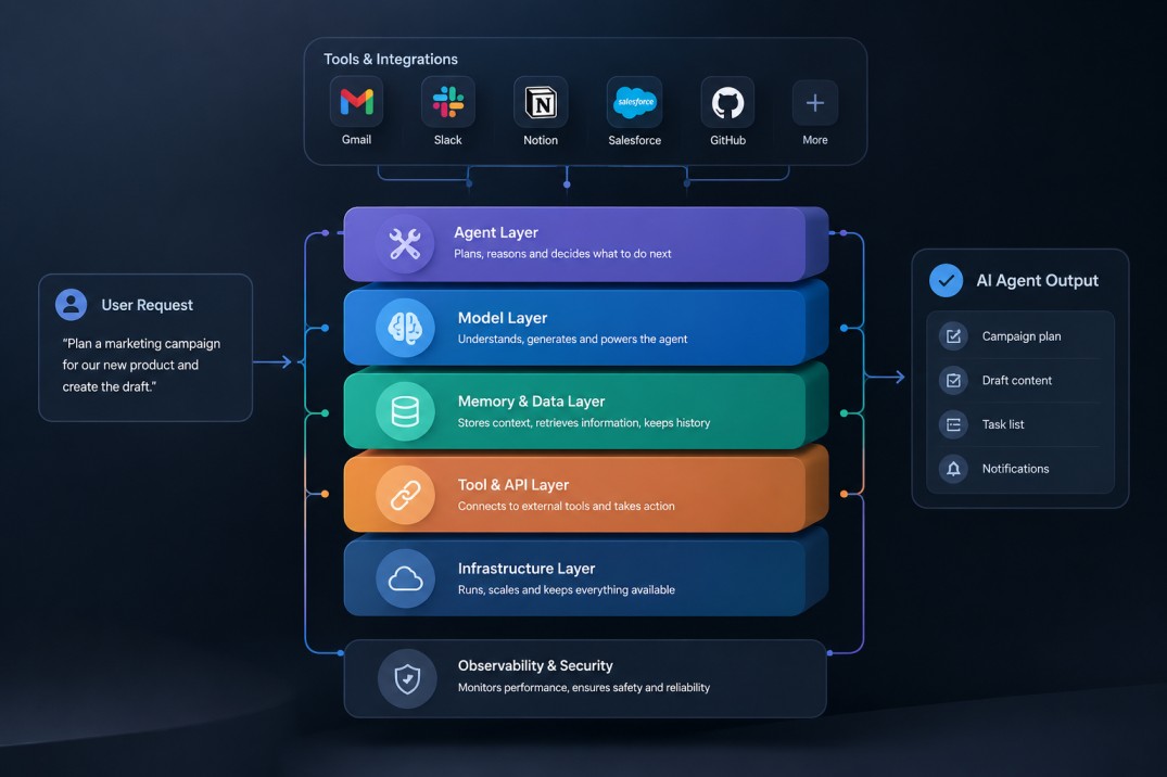 what-is-an-ai-agent-stack