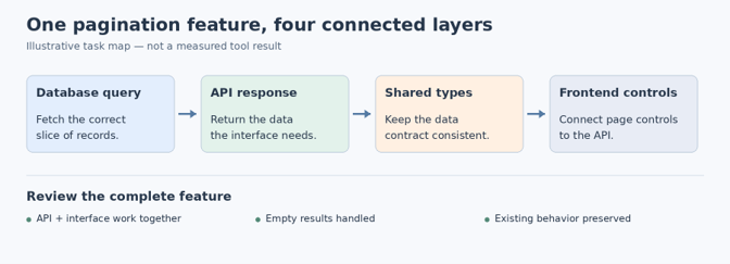 AI coding tools task map linking a database query, API response, shared types, and frontend pagination controls.